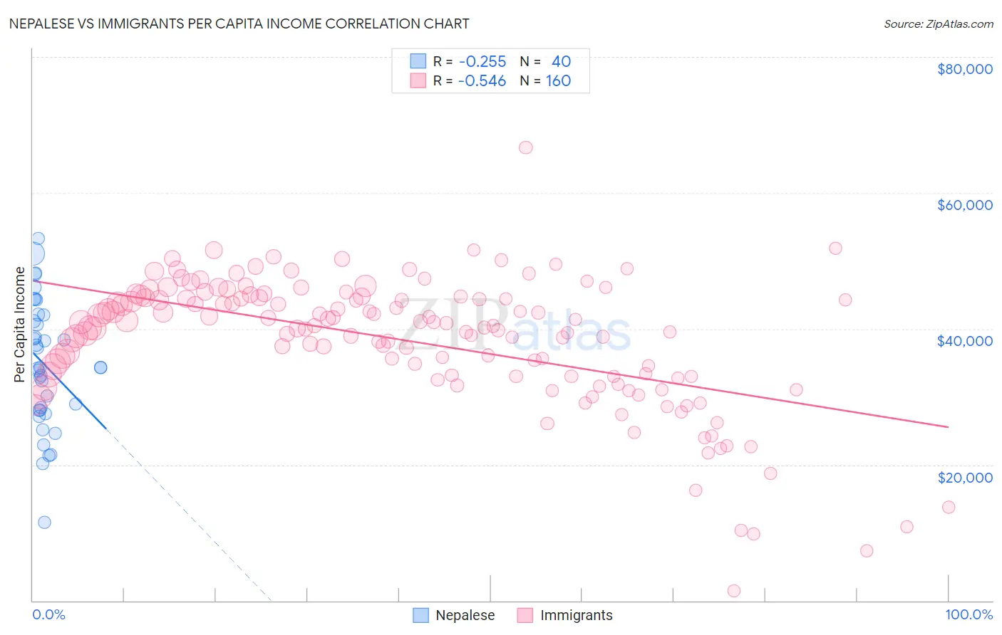 Nepalese vs Immigrants Per Capita Income