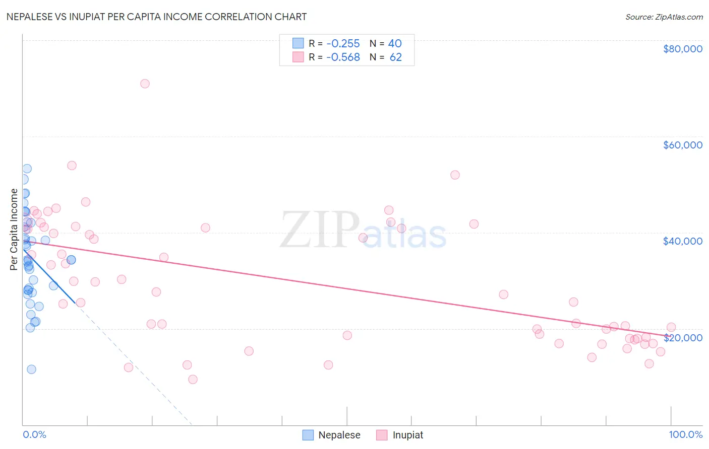 Nepalese vs Inupiat Per Capita Income