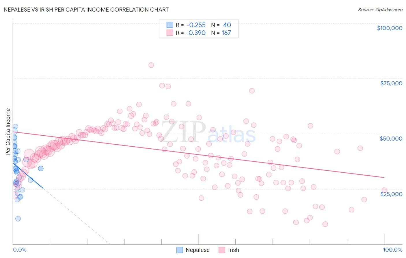 Nepalese vs Irish Per Capita Income