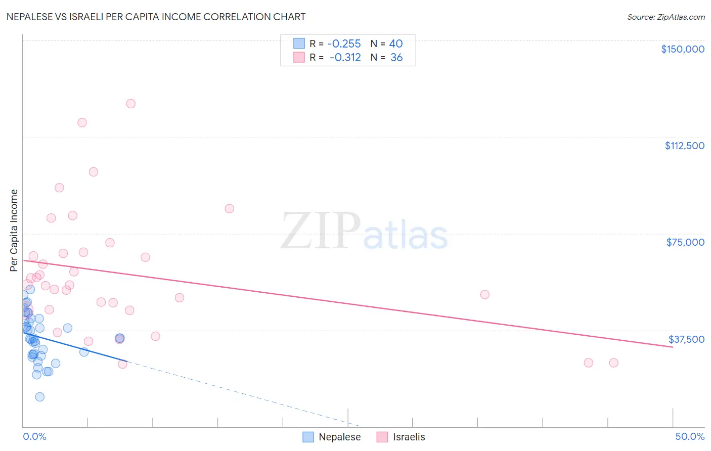 Nepalese vs Israeli Per Capita Income