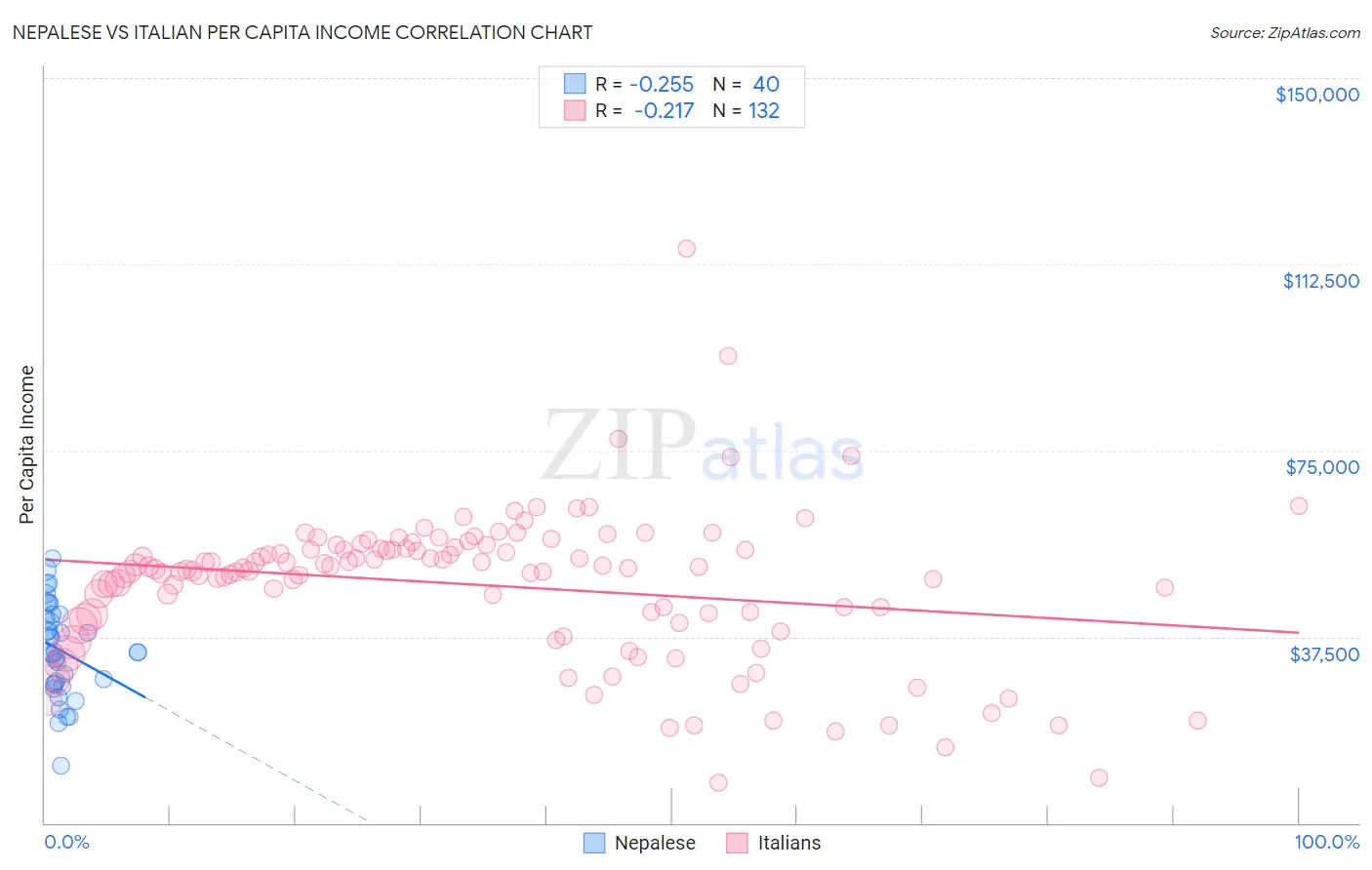 Nepalese vs Italian Per Capita Income