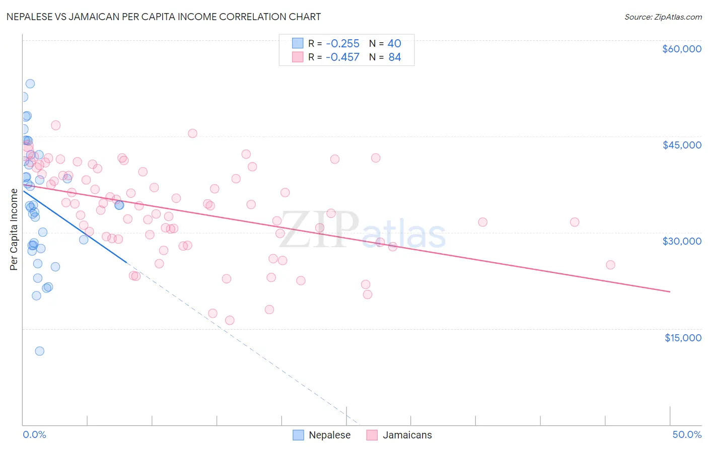 Nepalese vs Jamaican Per Capita Income