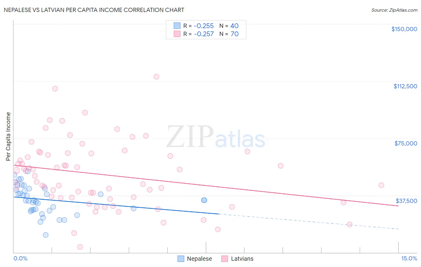 Nepalese vs Latvian Per Capita Income