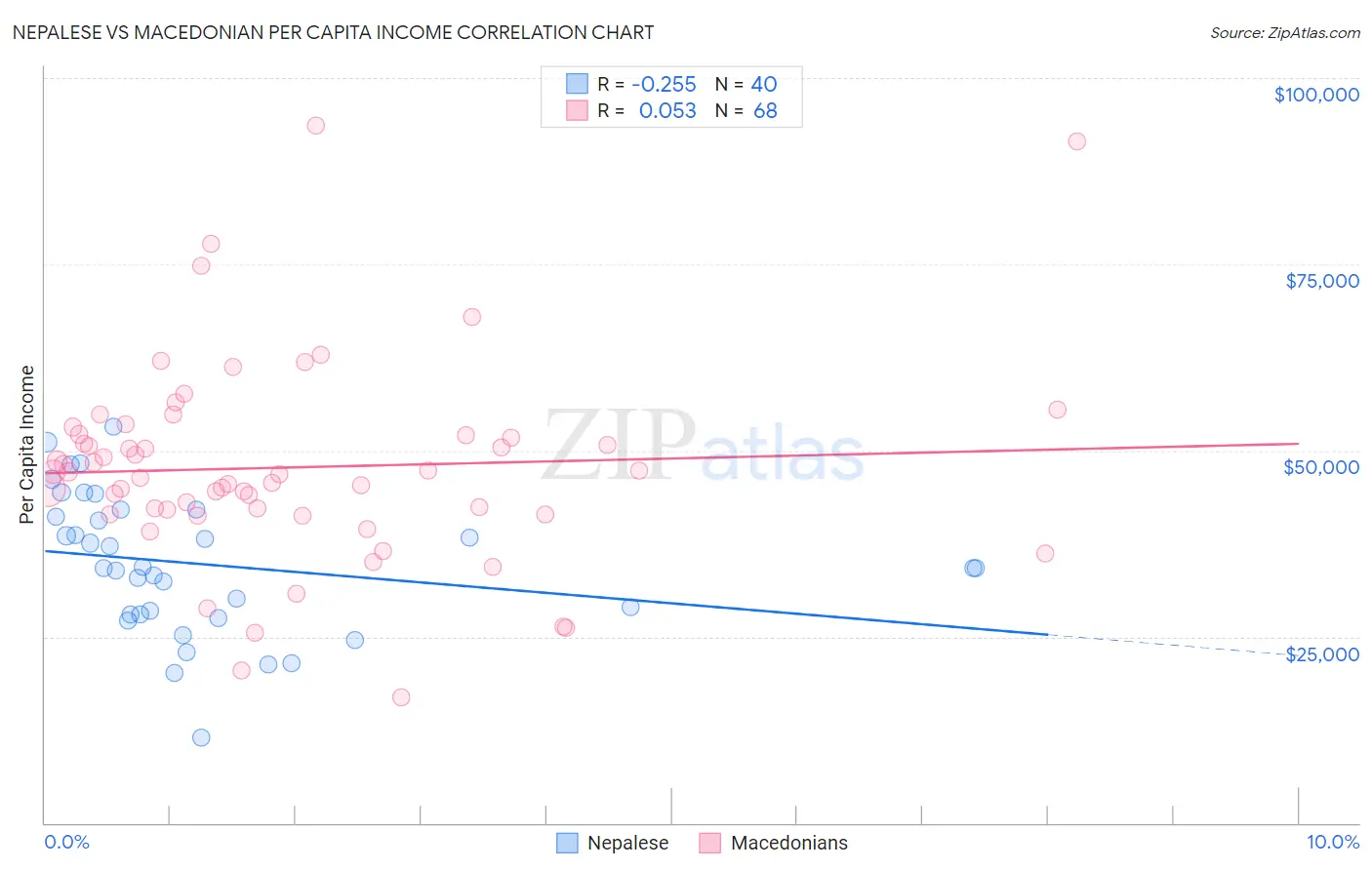 Nepalese vs Macedonian Per Capita Income