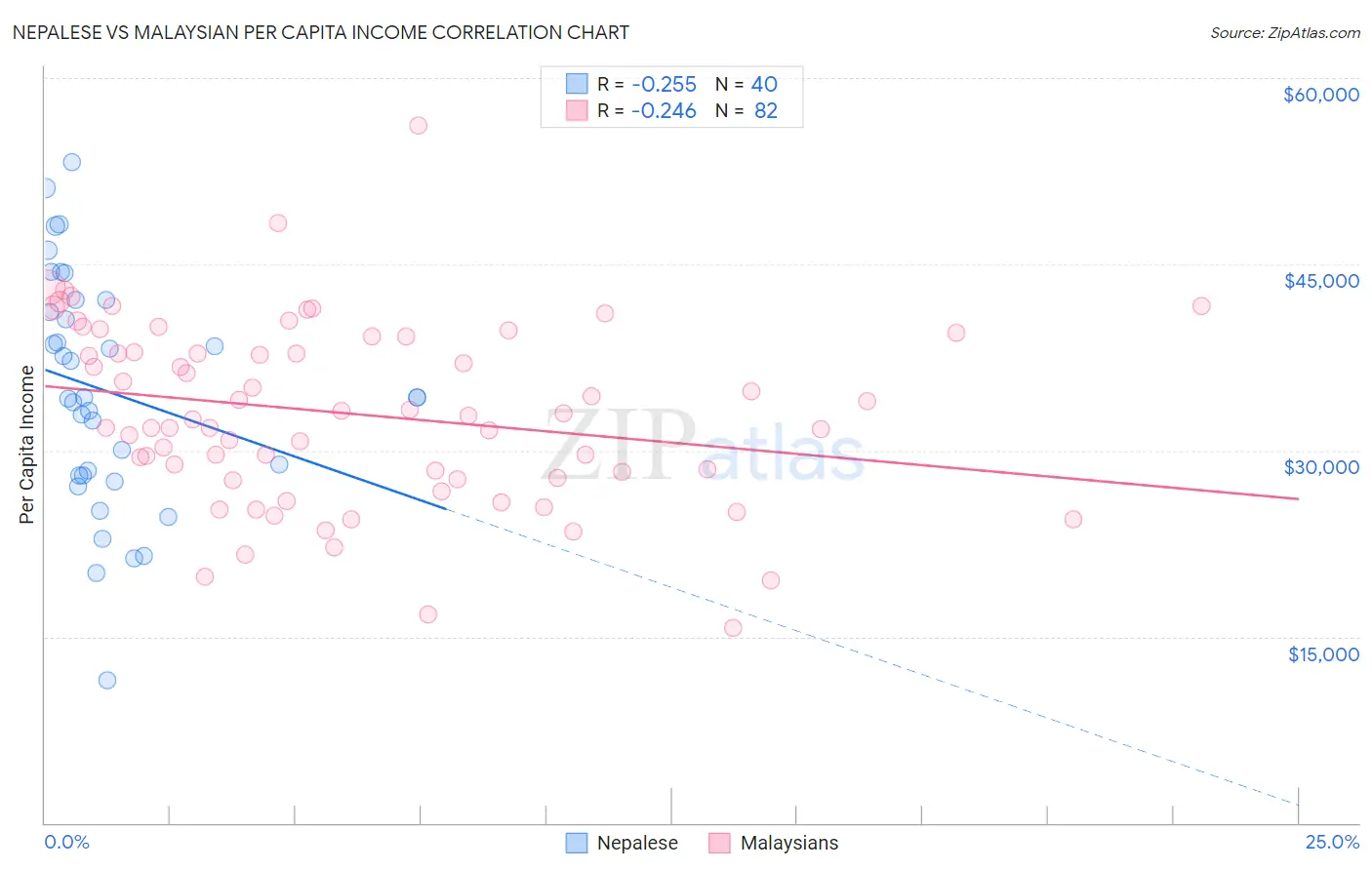 Nepalese vs Malaysian Per Capita Income