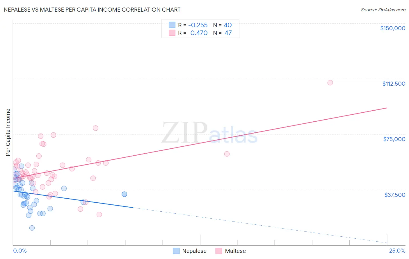 Nepalese vs Maltese Per Capita Income