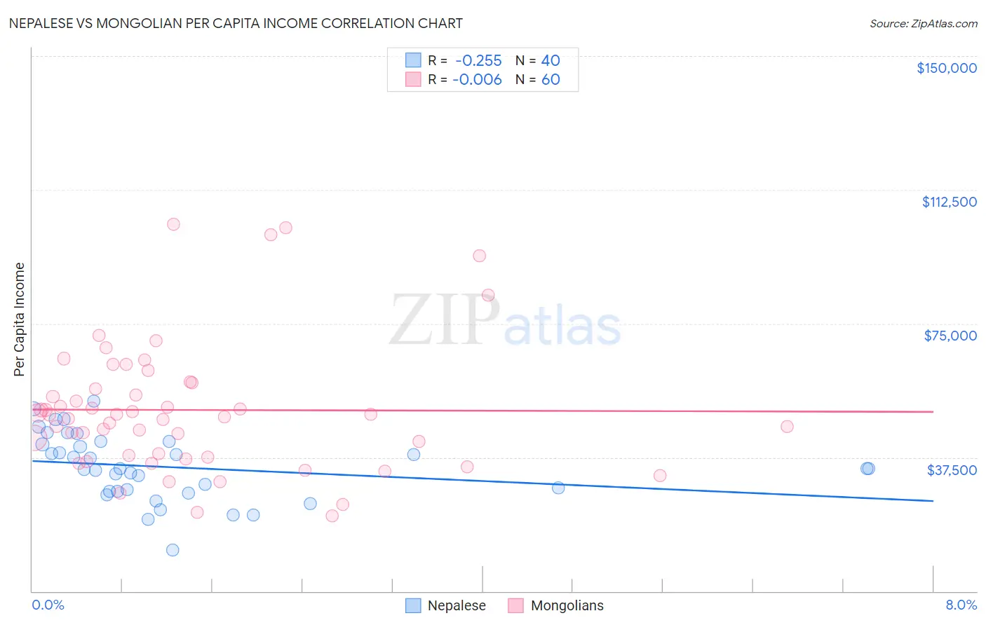 Nepalese vs Mongolian Per Capita Income