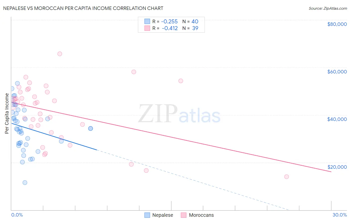 Nepalese vs Moroccan Per Capita Income