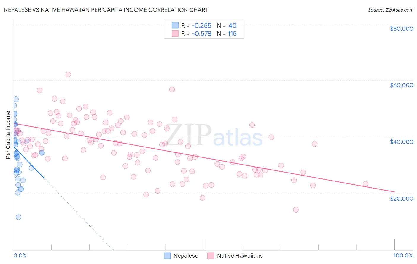 Nepalese vs Native Hawaiian Per Capita Income