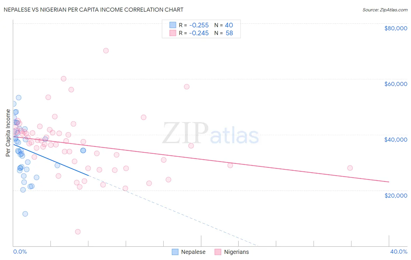 Nepalese vs Nigerian Per Capita Income