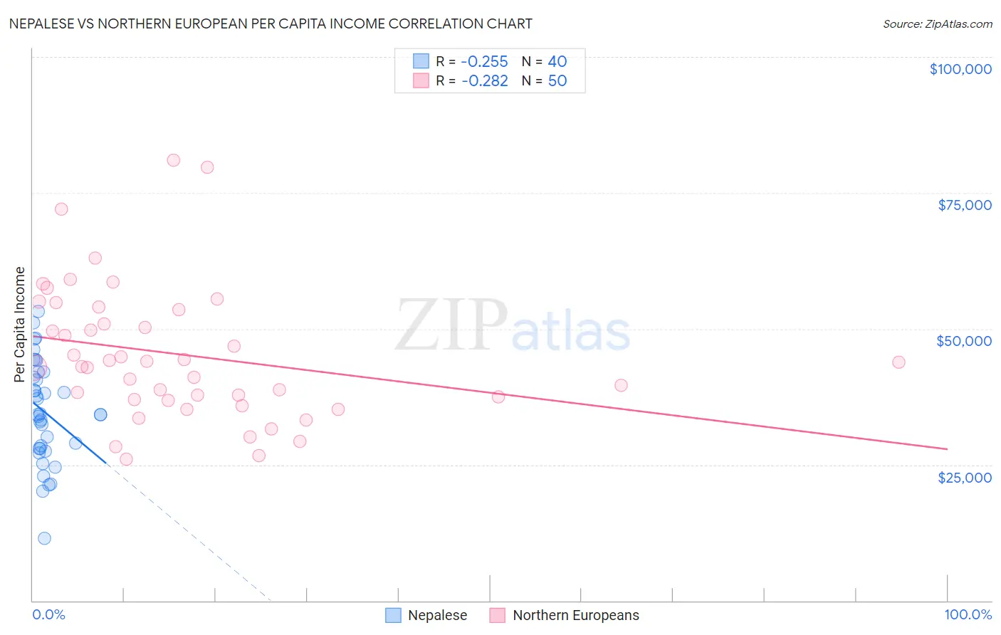 Nepalese vs Northern European Per Capita Income