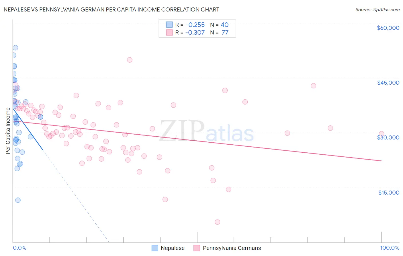 Nepalese vs Pennsylvania German Per Capita Income
