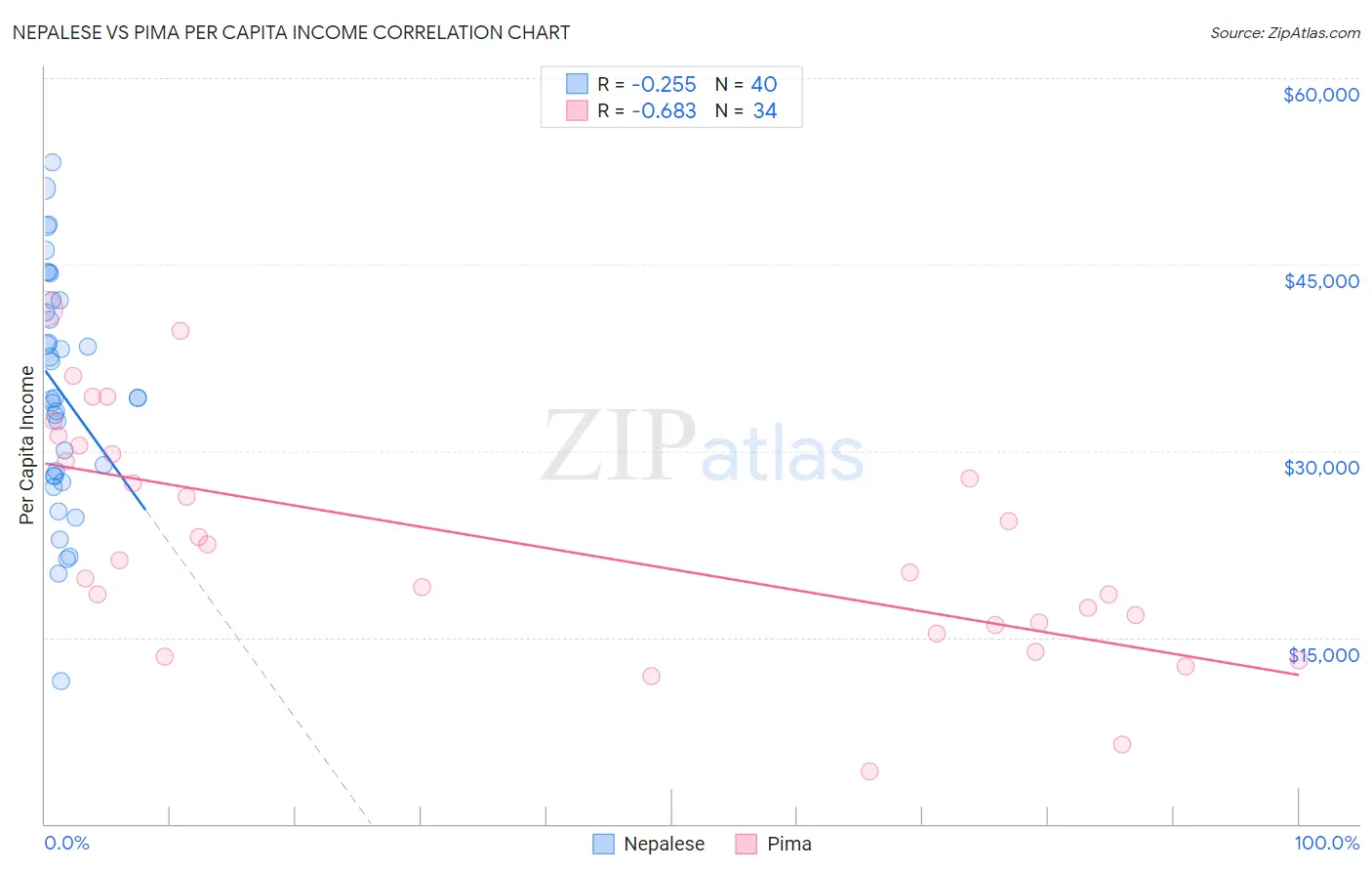 Nepalese vs Pima Per Capita Income