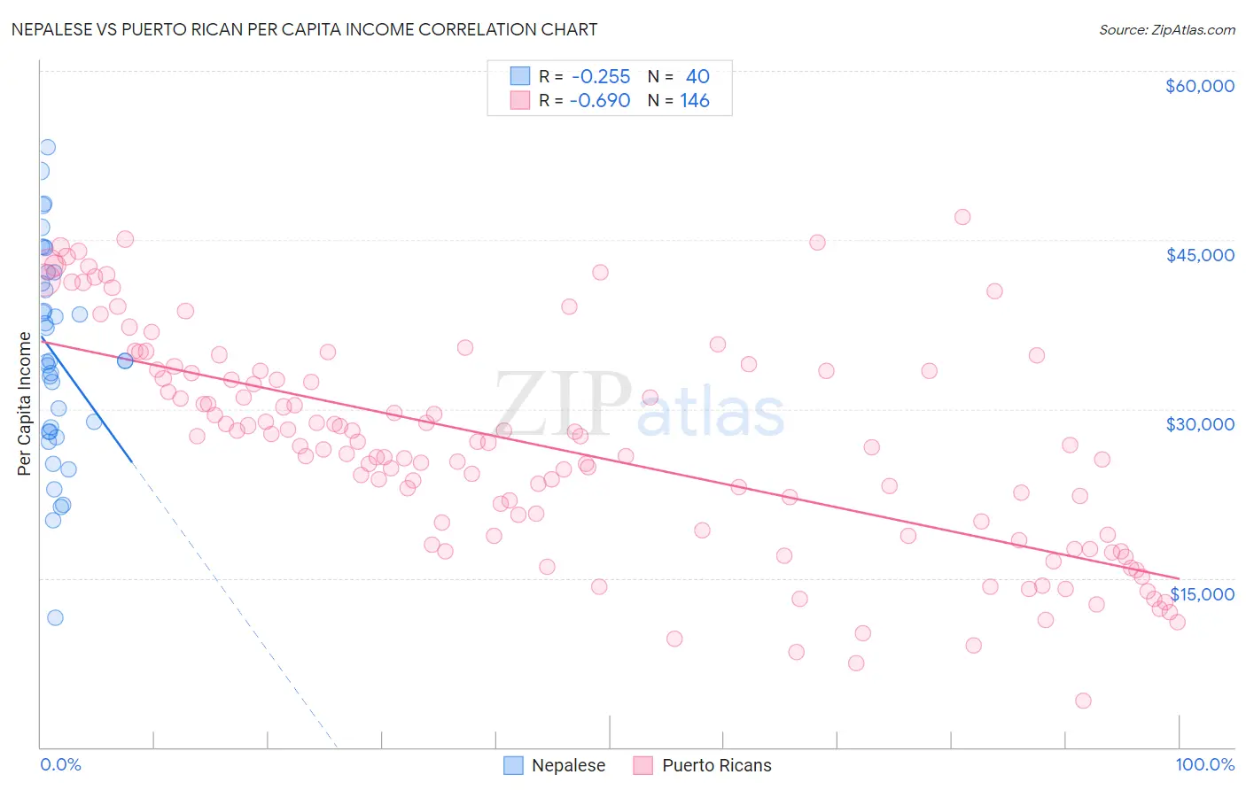 Nepalese vs Puerto Rican Per Capita Income
