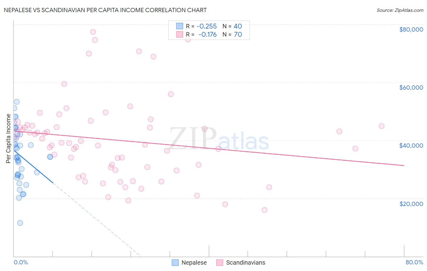 Nepalese vs Scandinavian Per Capita Income
