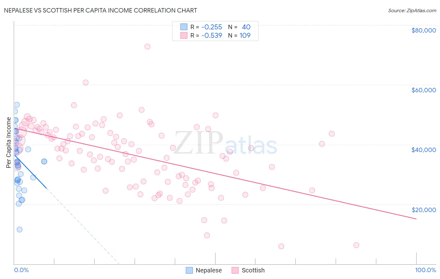 Nepalese vs Scottish Per Capita Income