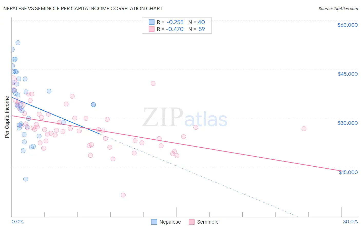 Nepalese vs Seminole Per Capita Income