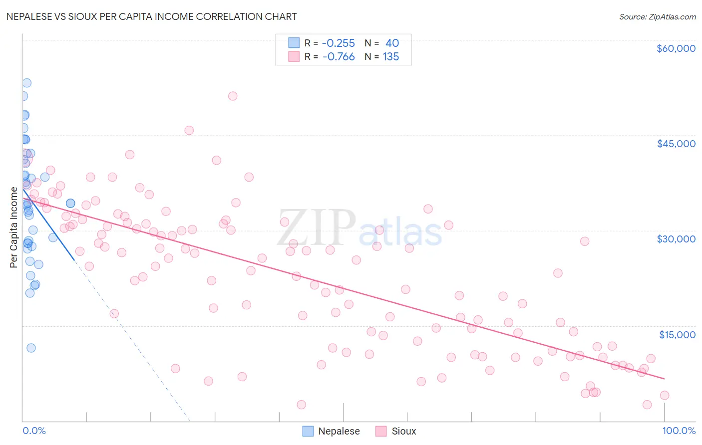 Nepalese vs Sioux Per Capita Income
