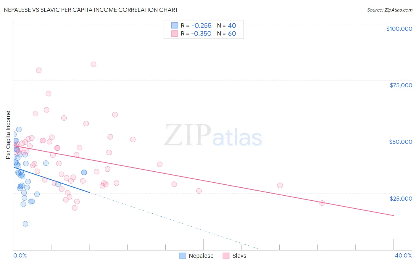 Nepalese vs Slavic Per Capita Income