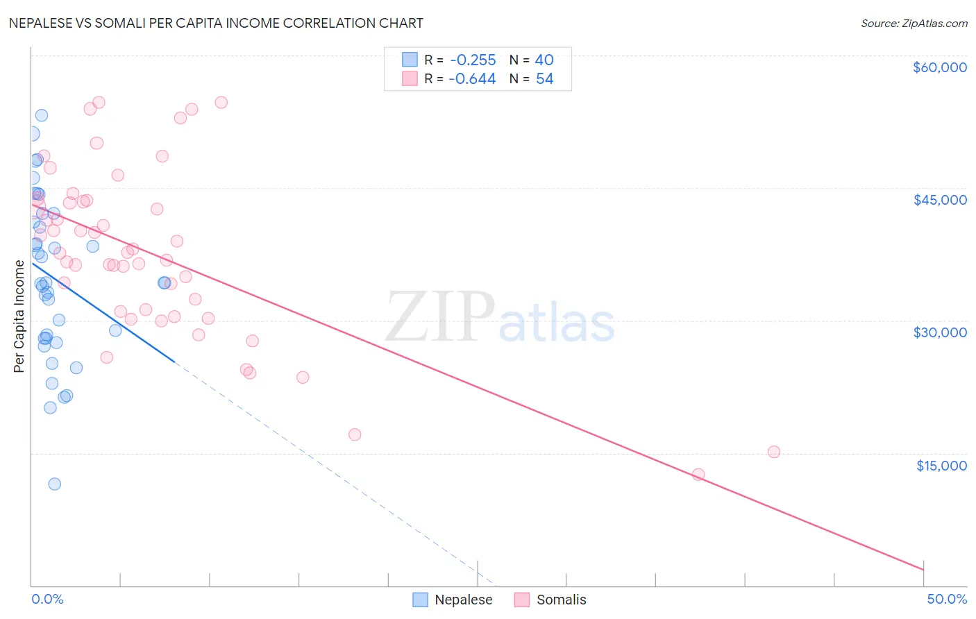 Nepalese vs Somali Per Capita Income