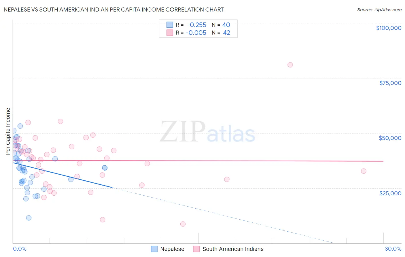 Nepalese vs South American Indian Per Capita Income