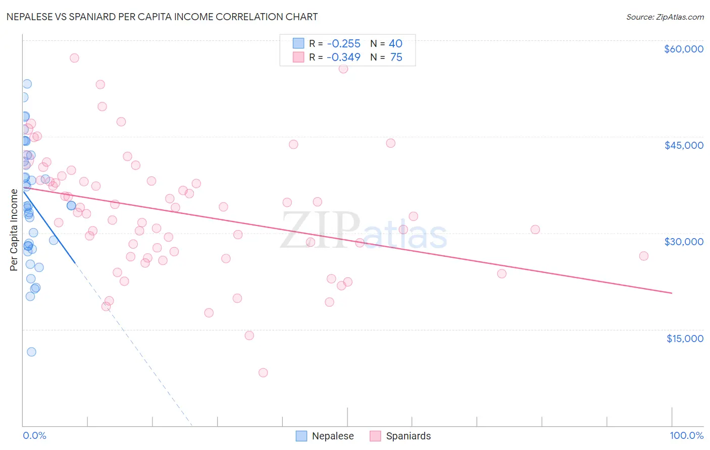 Nepalese vs Spaniard Per Capita Income