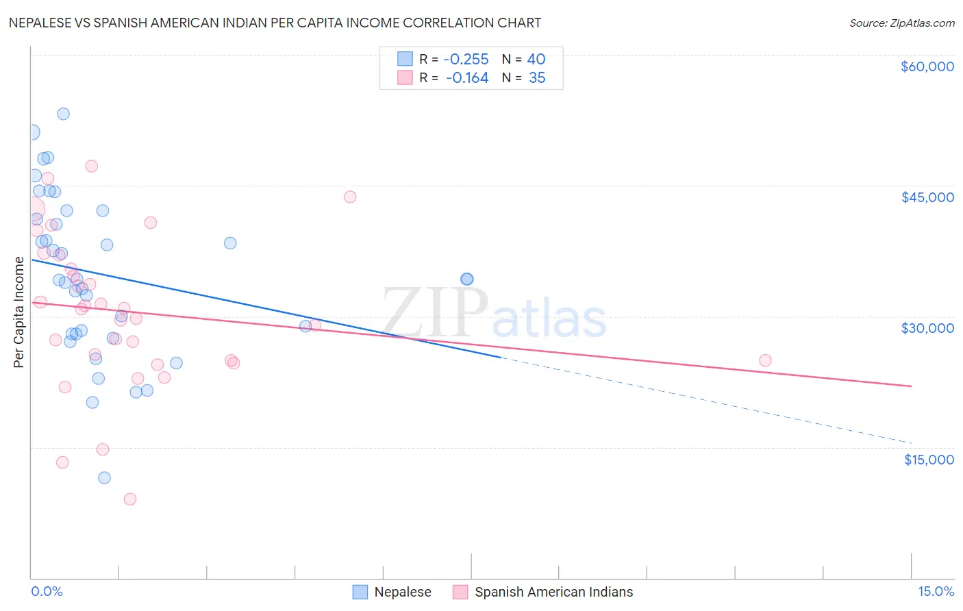 Nepalese vs Spanish American Indian Per Capita Income