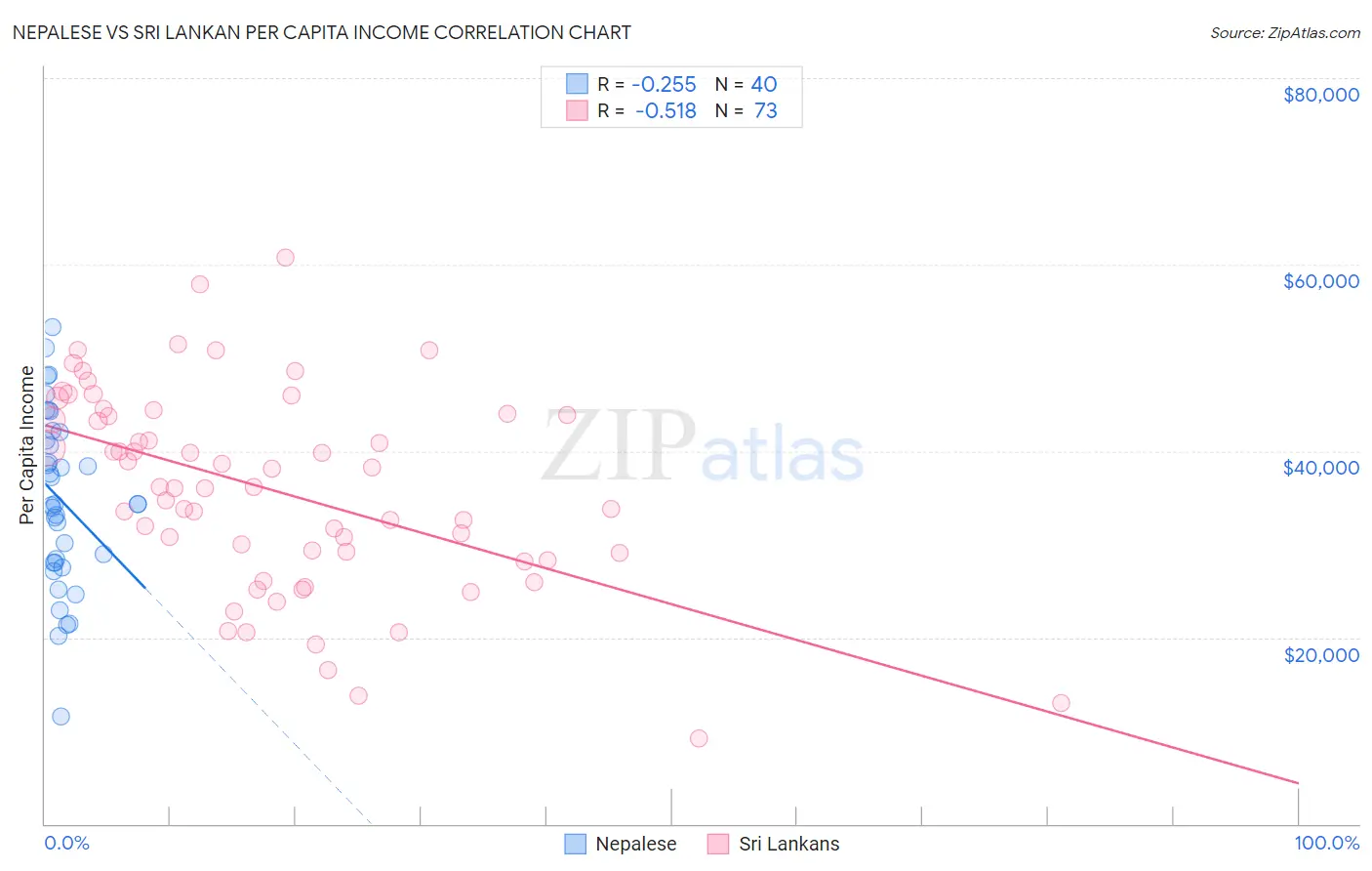 Nepalese vs Sri Lankan Per Capita Income