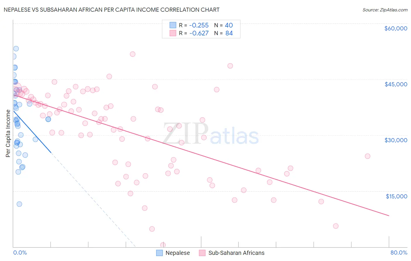 Nepalese vs Subsaharan African Per Capita Income