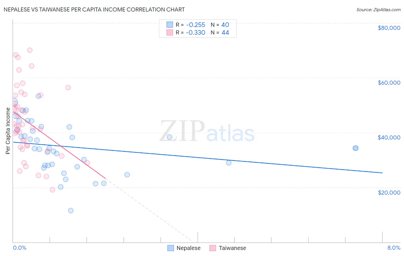 Nepalese vs Taiwanese Per Capita Income