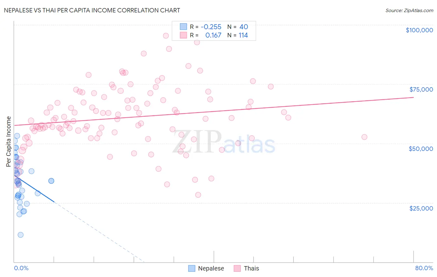 Nepalese vs Thai Per Capita Income