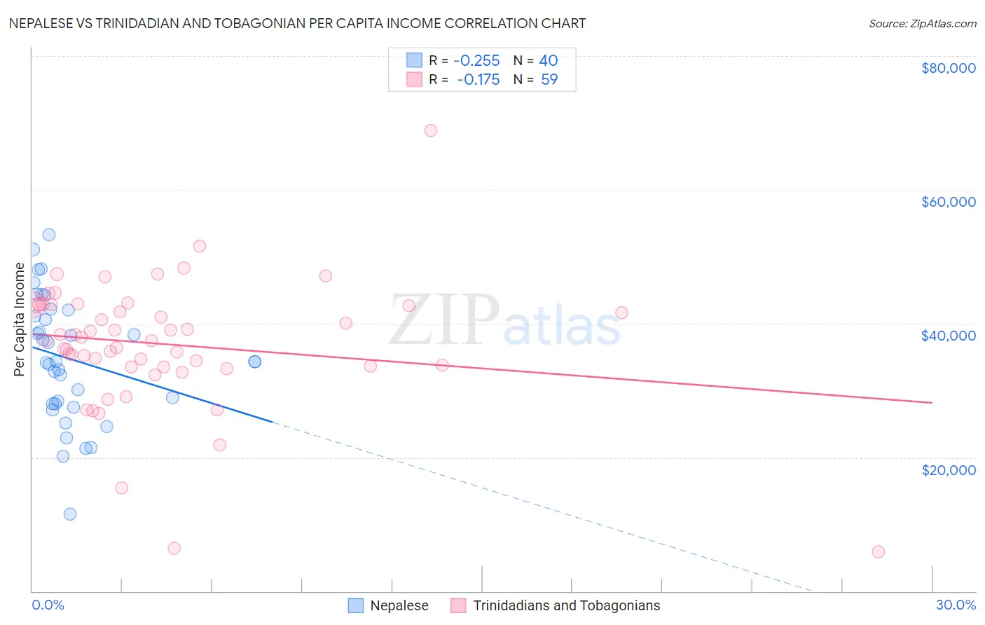 Nepalese vs Trinidadian and Tobagonian Per Capita Income