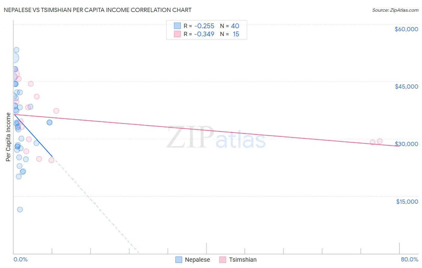 Nepalese vs Tsimshian Per Capita Income