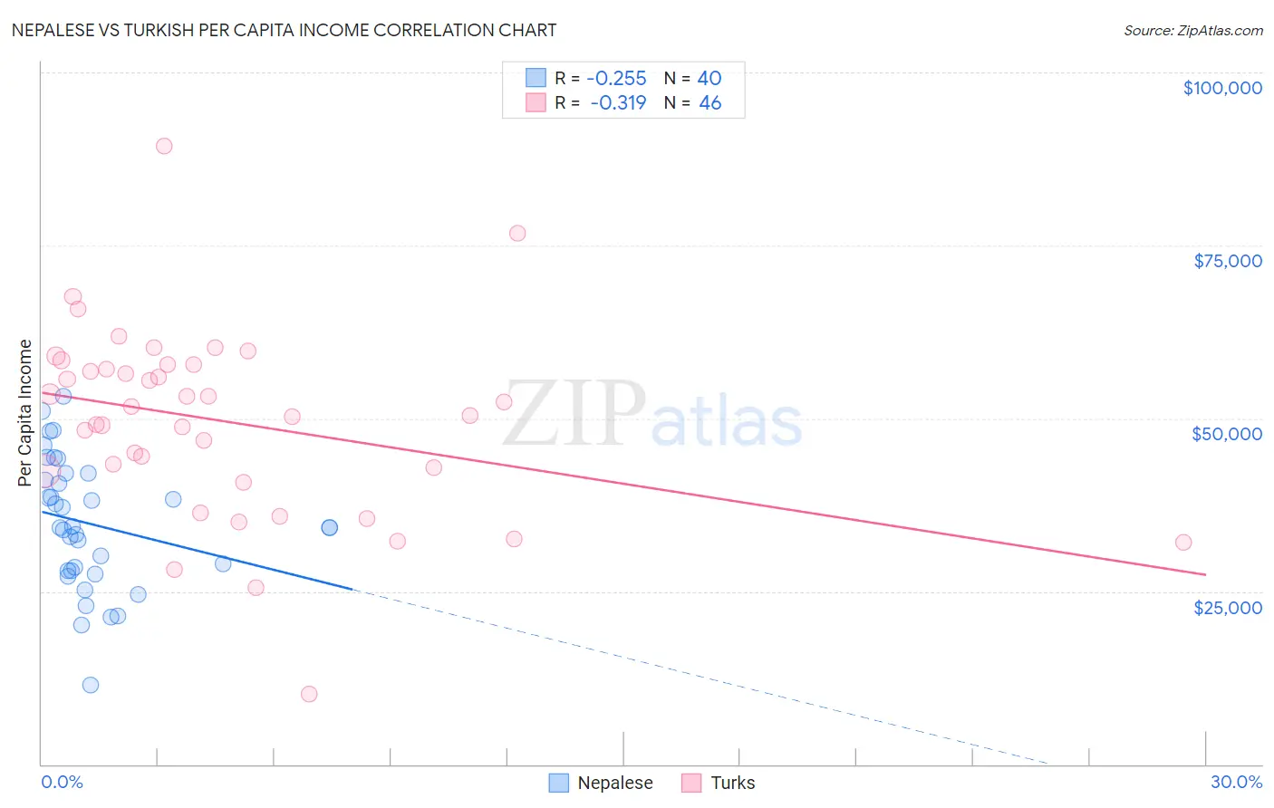 Nepalese vs Turkish Per Capita Income