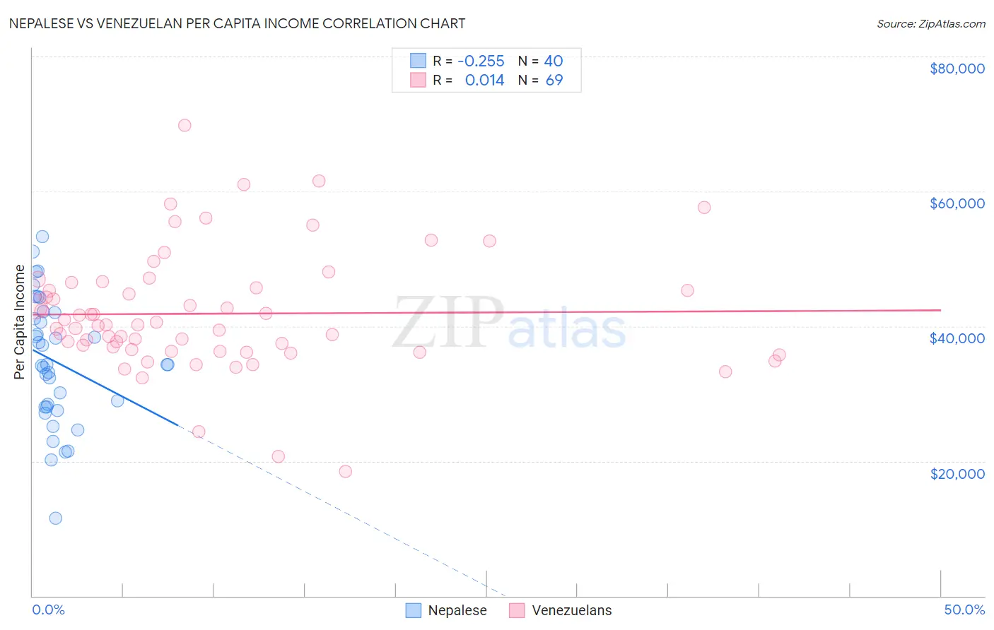Nepalese vs Venezuelan Per Capita Income