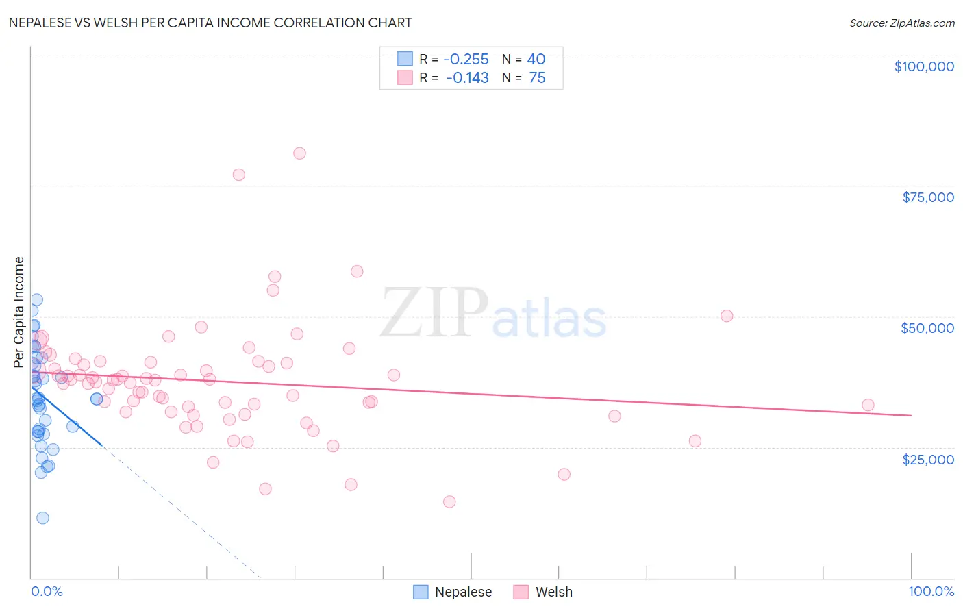 Nepalese vs Welsh Per Capita Income