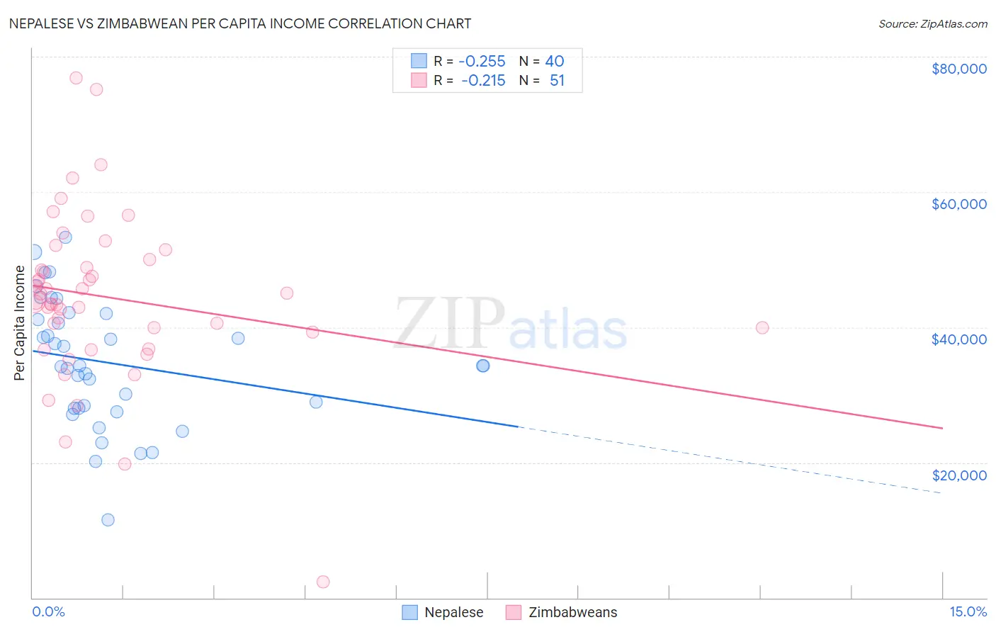 Nepalese vs Zimbabwean Per Capita Income