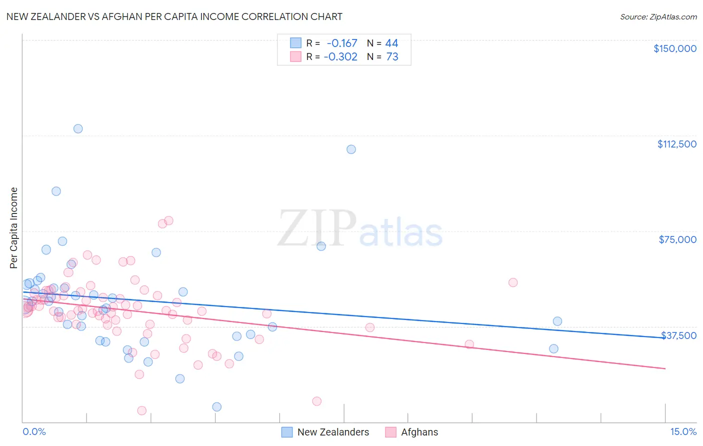 New Zealander vs Afghan Per Capita Income