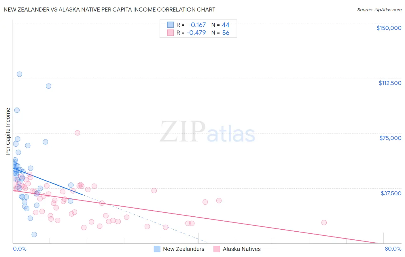 New Zealander vs Alaska Native Per Capita Income