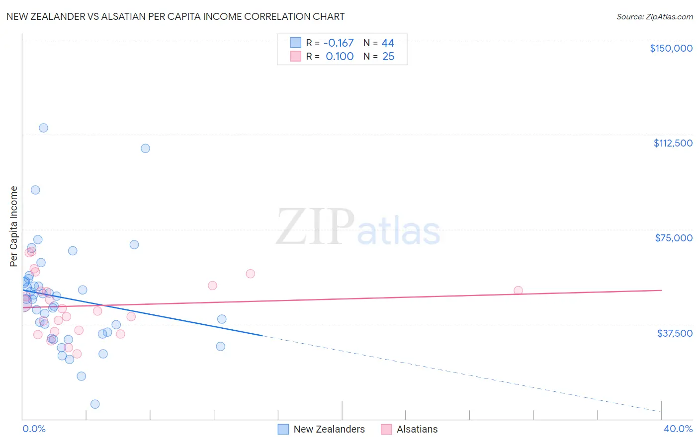 New Zealander vs Alsatian Per Capita Income