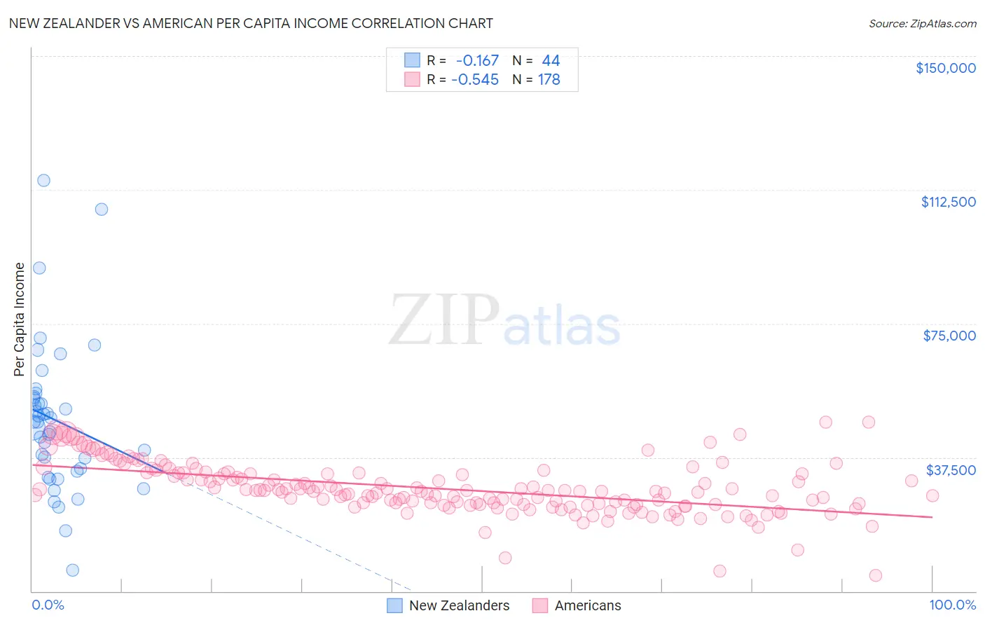 New Zealander vs American Per Capita Income