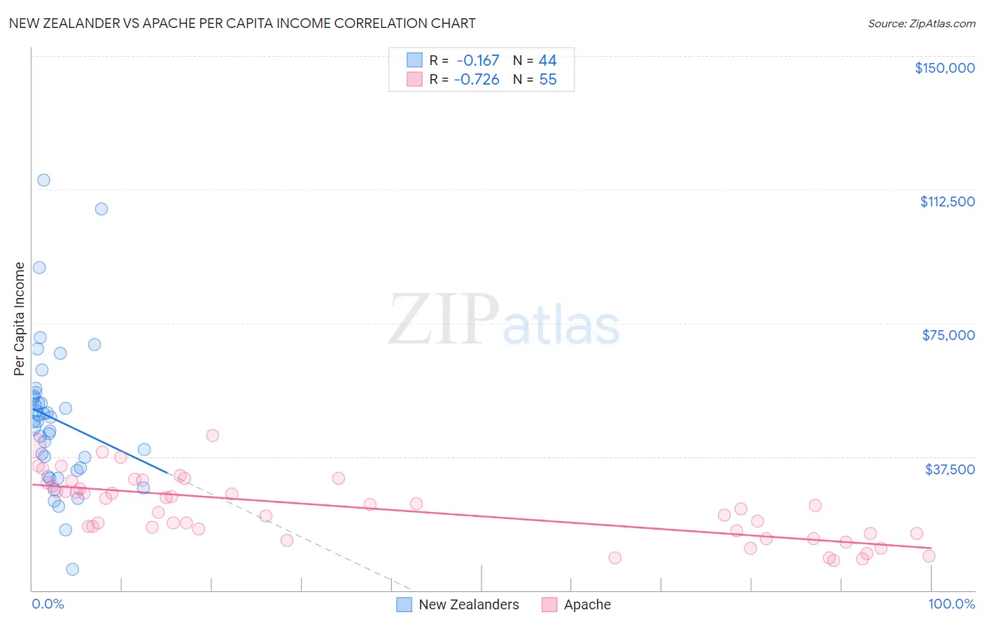 New Zealander vs Apache Per Capita Income