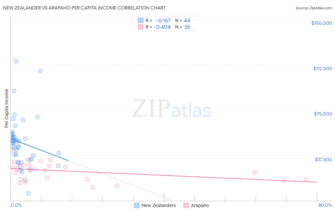 New Zealander vs Arapaho Per Capita Income