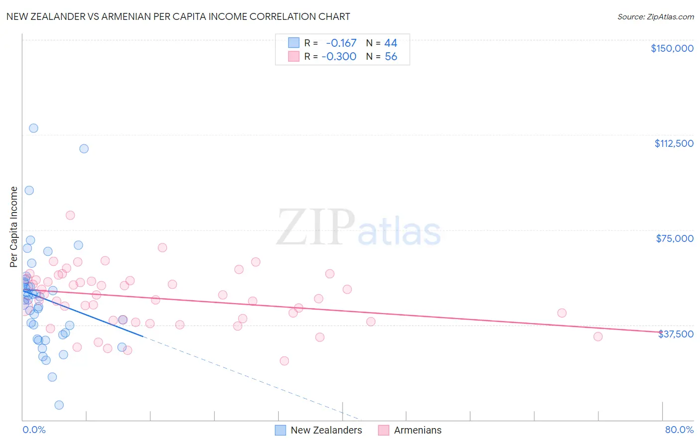 New Zealander vs Armenian Per Capita Income