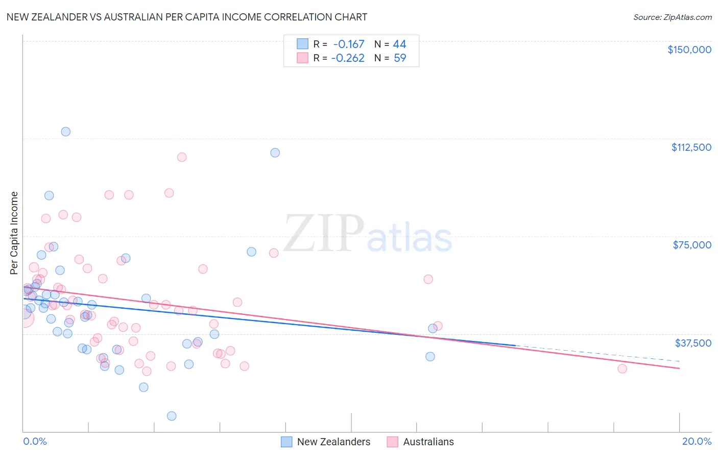 New Zealander vs Australian Per Capita Income