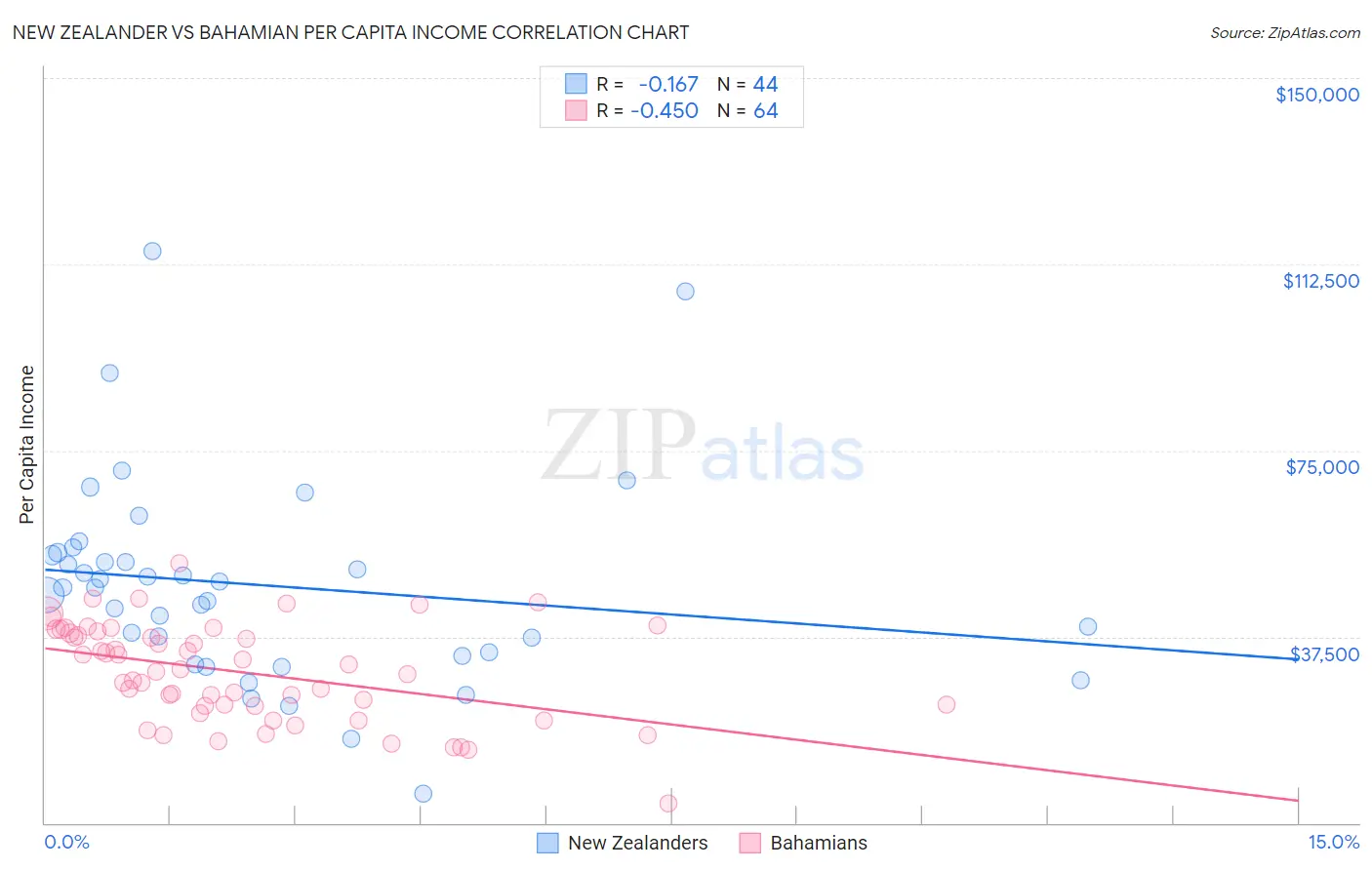 New Zealander vs Bahamian Per Capita Income