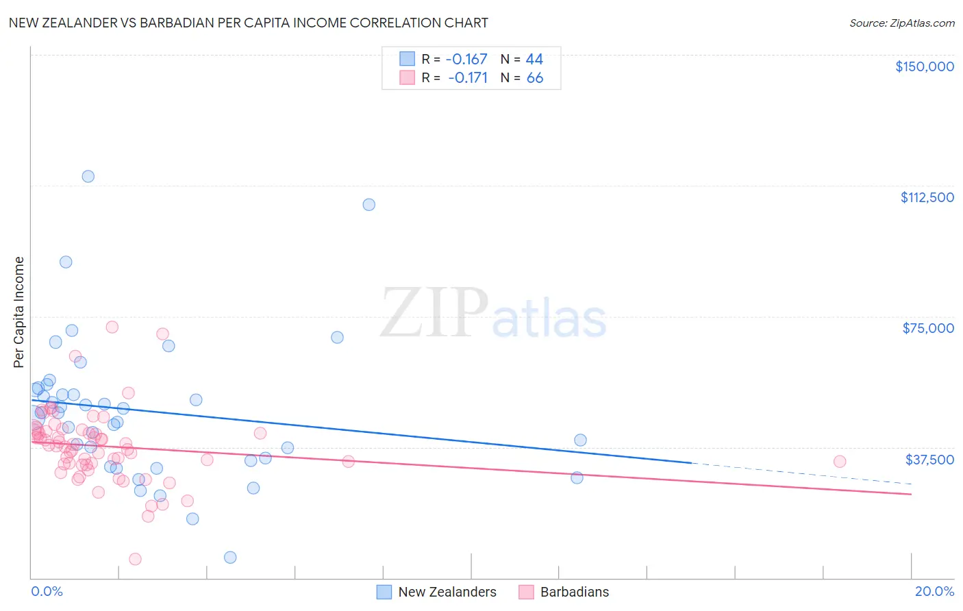 New Zealander vs Barbadian Per Capita Income