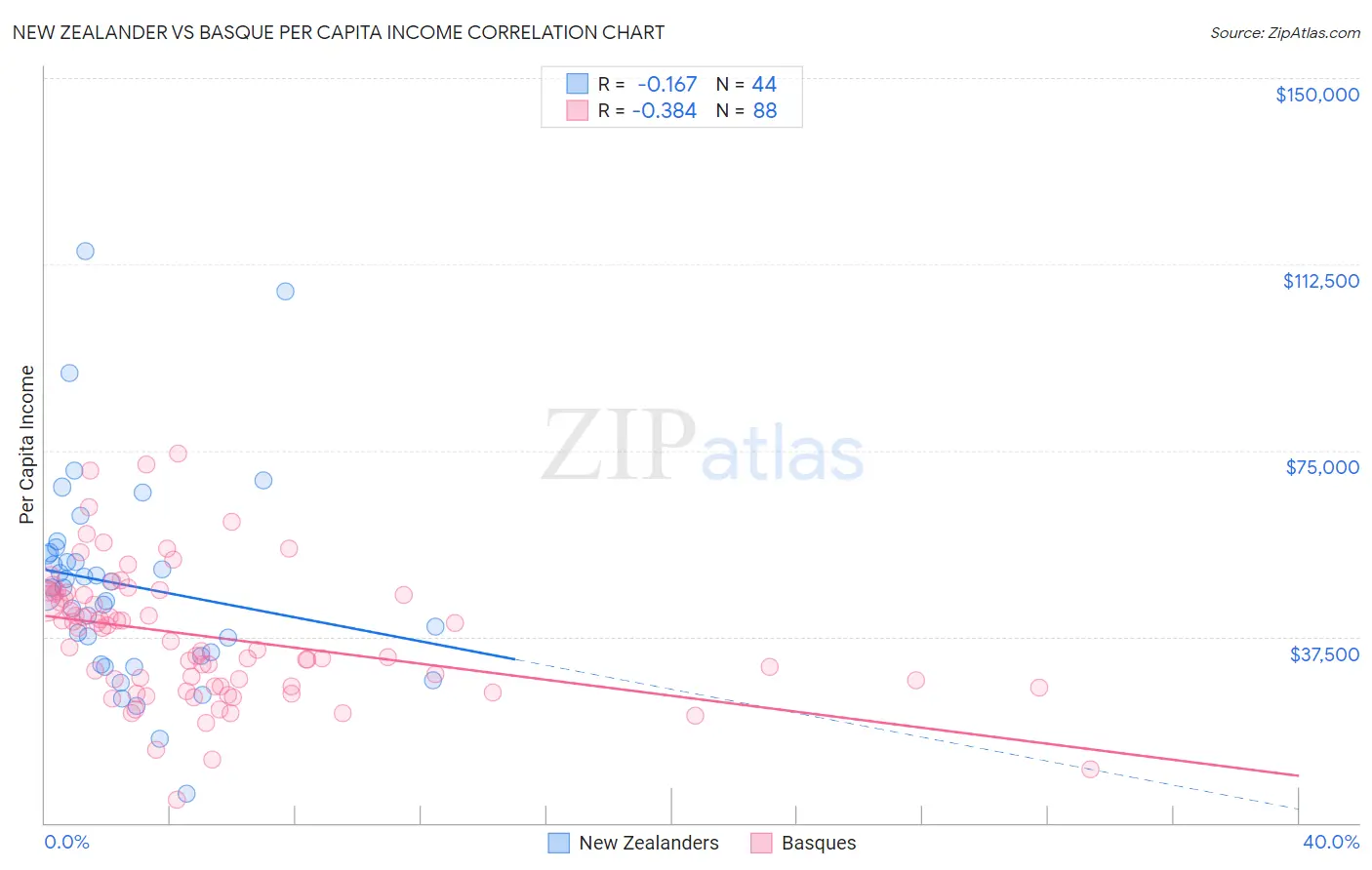 New Zealander vs Basque Per Capita Income