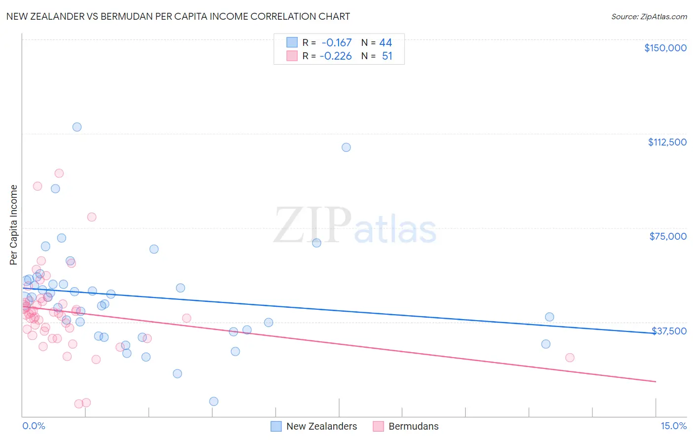 New Zealander vs Bermudan Per Capita Income