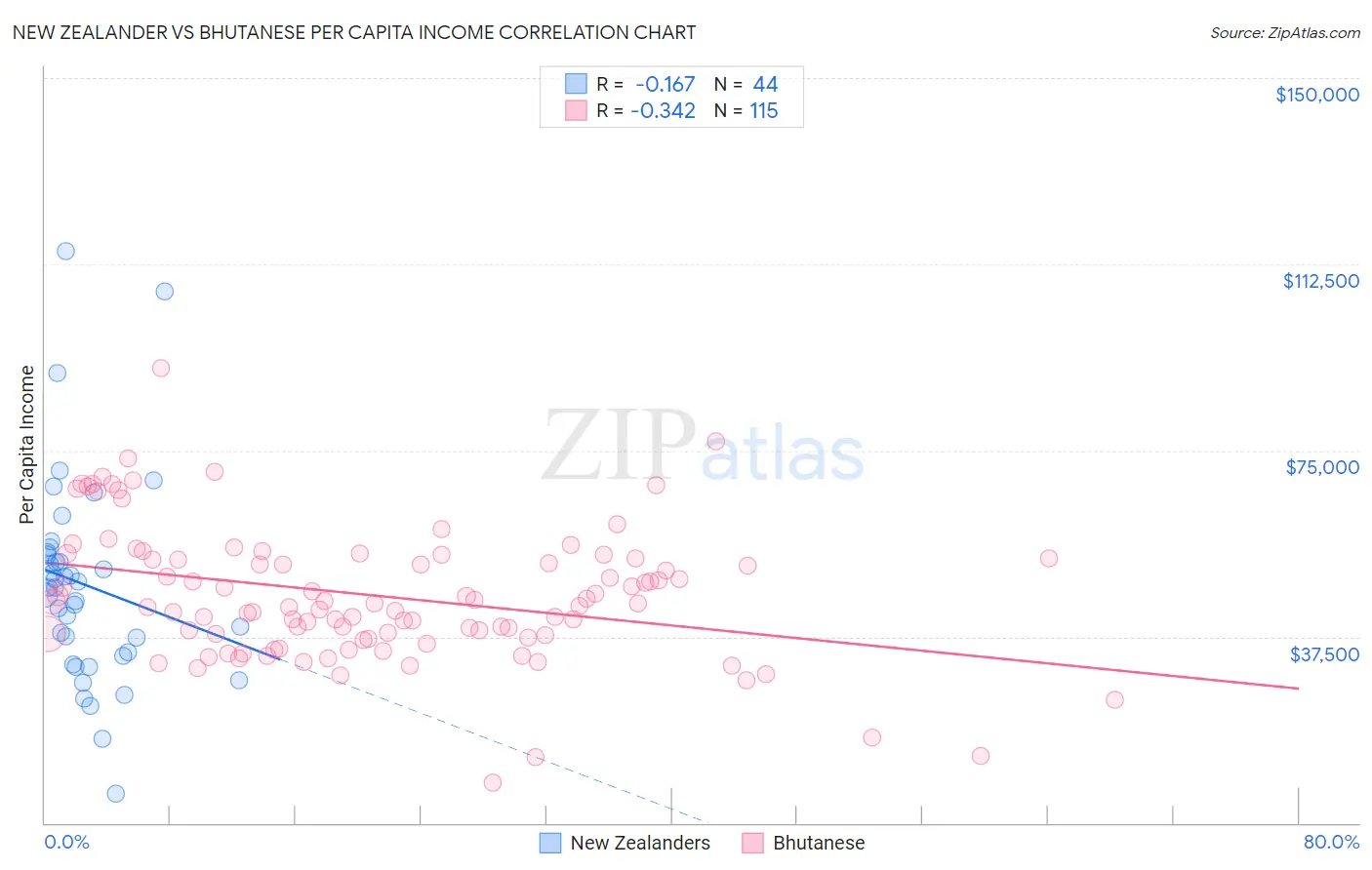 New Zealander vs Bhutanese Per Capita Income